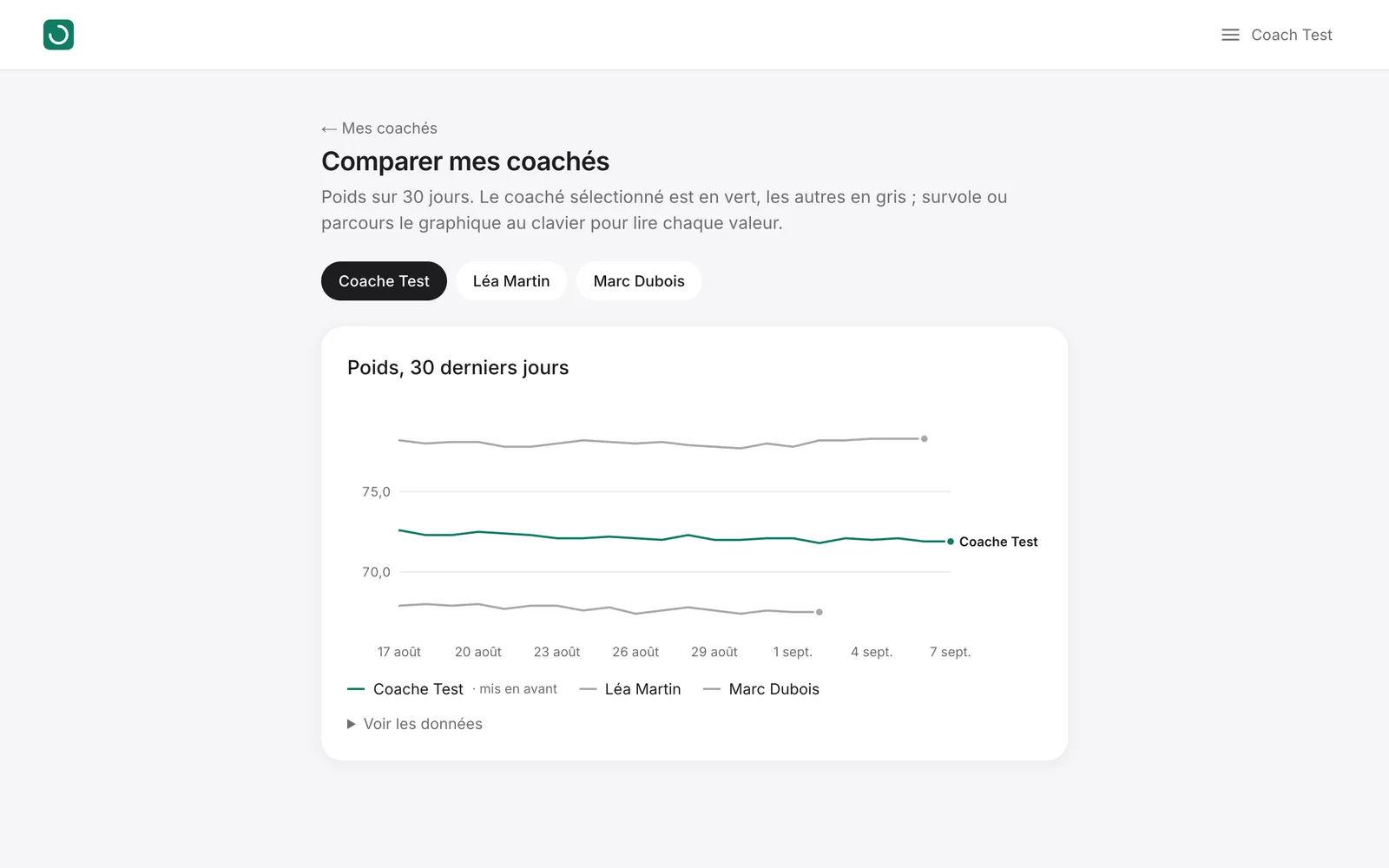Comparaison des courbes de poids de plusieurs coachés